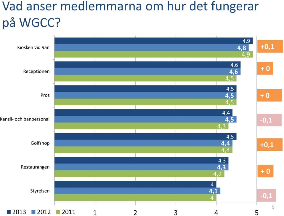 Restaurangen Styrelsen 2013 2012 2011 4,3 4,3 4,2 4 4,1 4 4,6 4,6 4,5