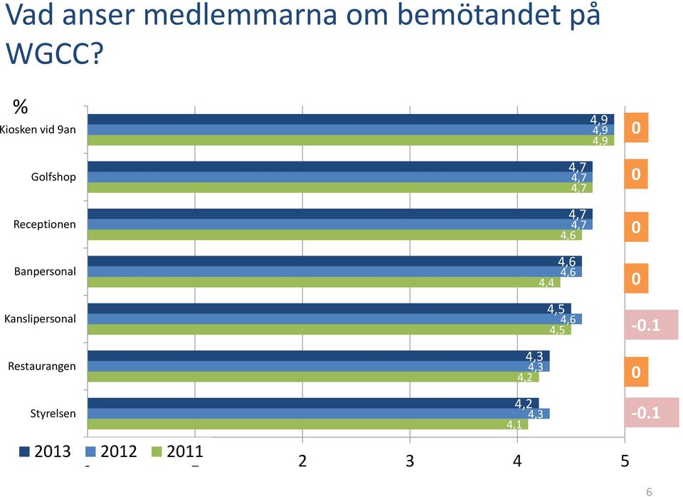 Kanslipersonal Restaurangen 4,3 4,3 4,2 4,4 4,5 4,7 4,6 4,6 4,6