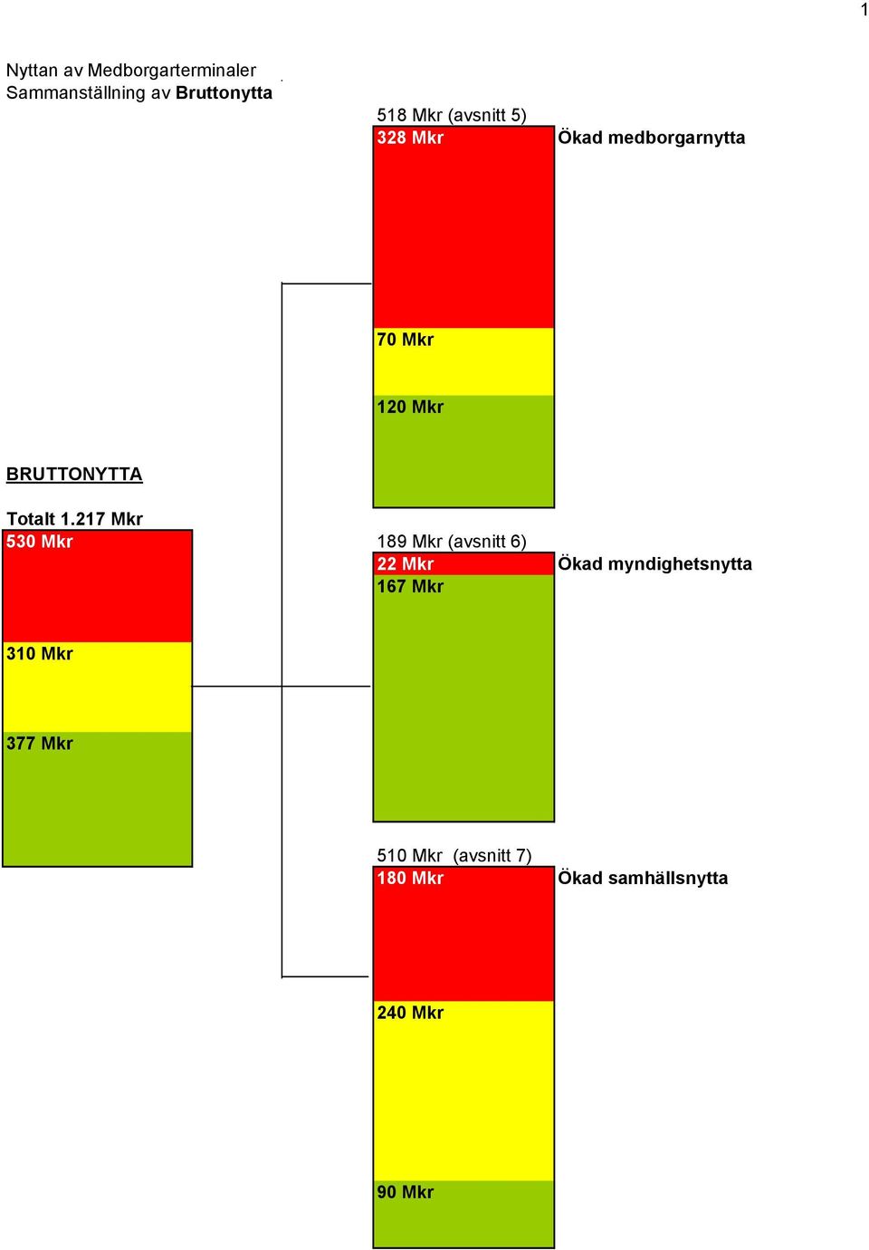 1.217 Mkr 530 Mkr 189 Mkr (avsnitt 6) 22 Mkr Ökad myndighetsnytta 167 Mkr