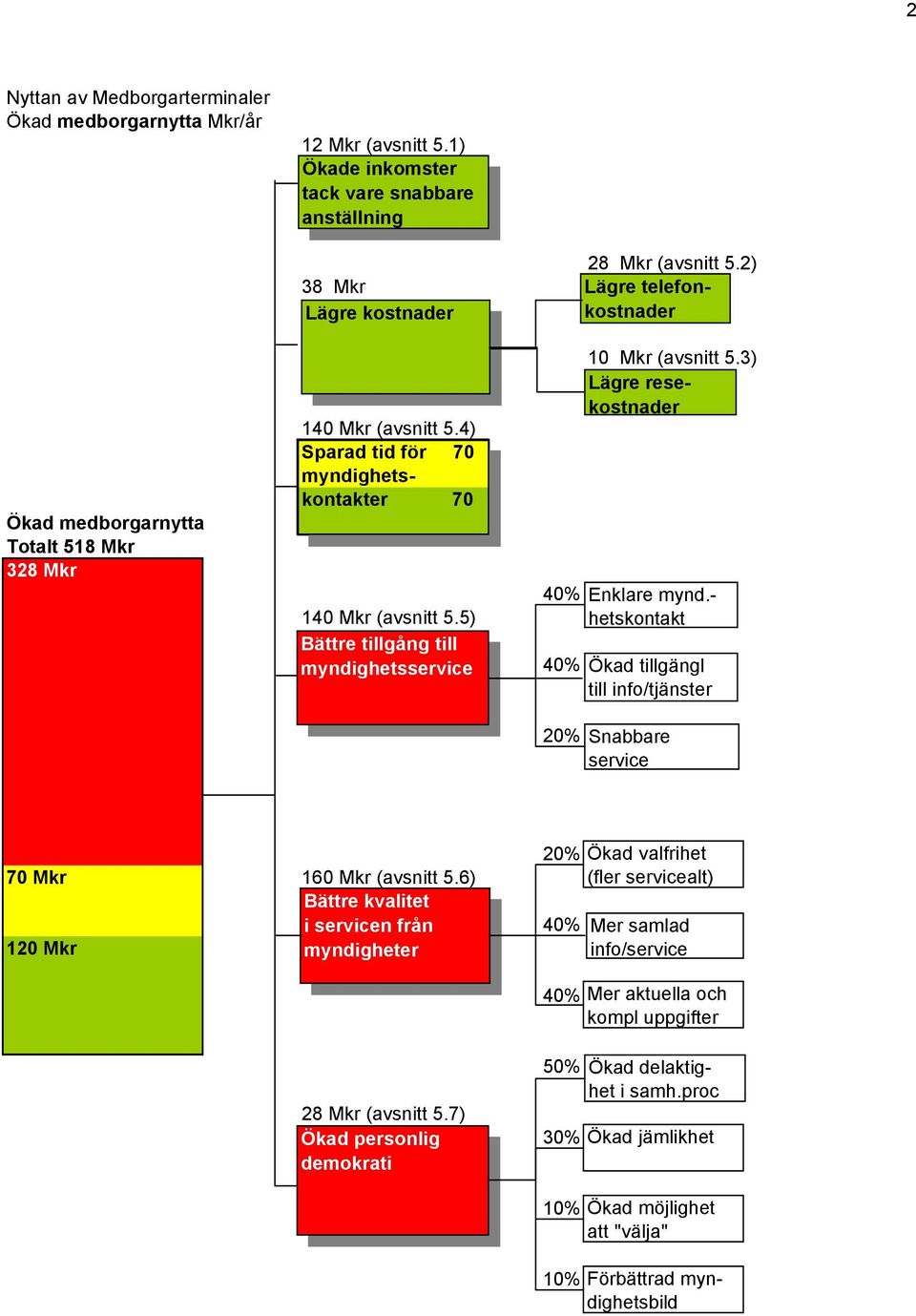 5) Bättre 240 tillgång till myndighetsservice 40% 40% 20% 28 Mkr (avsnitt 5.2) Lägre telefonkostnader 10 Mkr (avsnitt 5.3) Lägre resekostnader Enklare mynd.