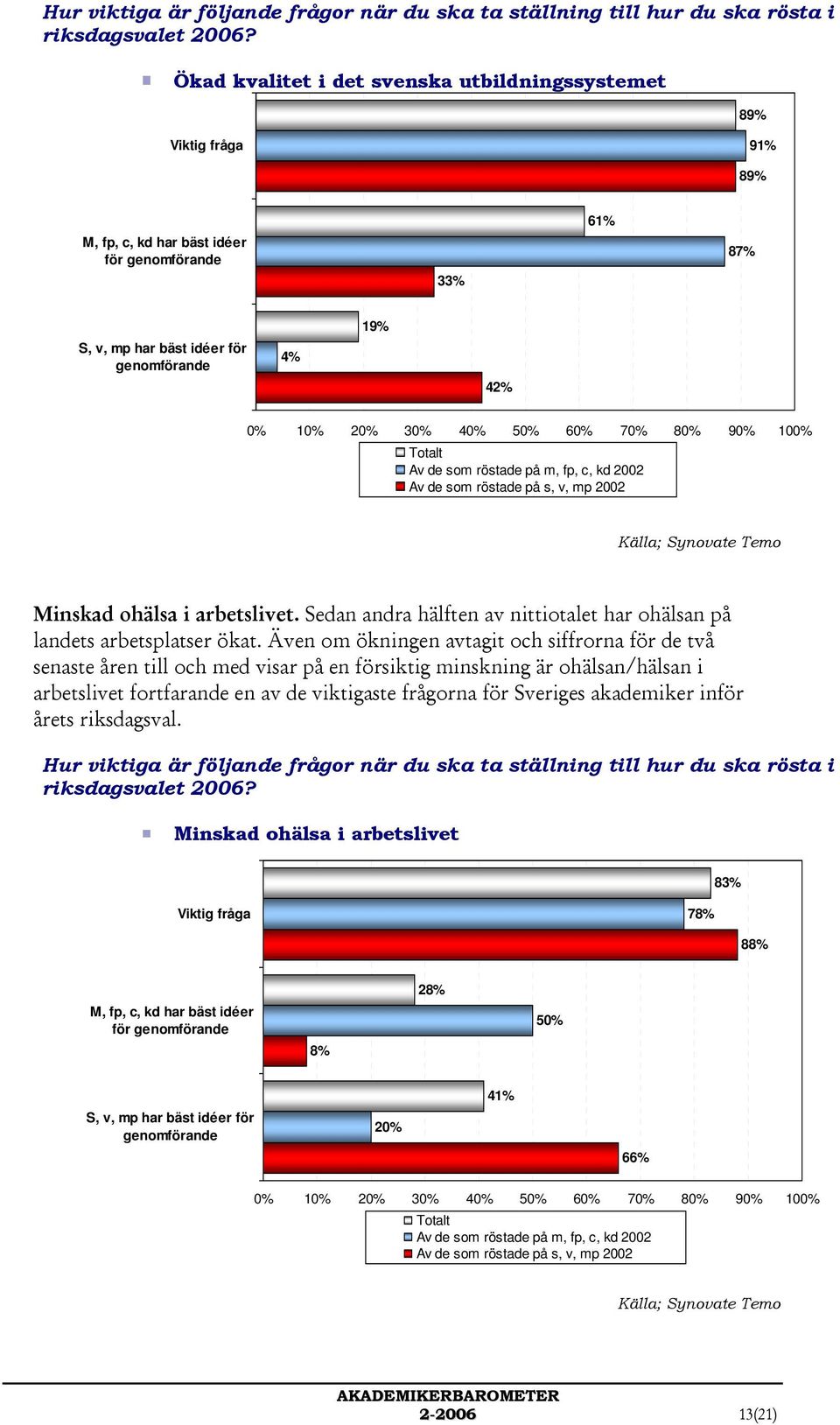 40% 50% 60% 70% 80% 90% 100% Totalt Av de som röstade på m, fp, c, kd 2002 Av de som röstade på s, v, mp 2002 Minskad ohälsa i arbetslivet.