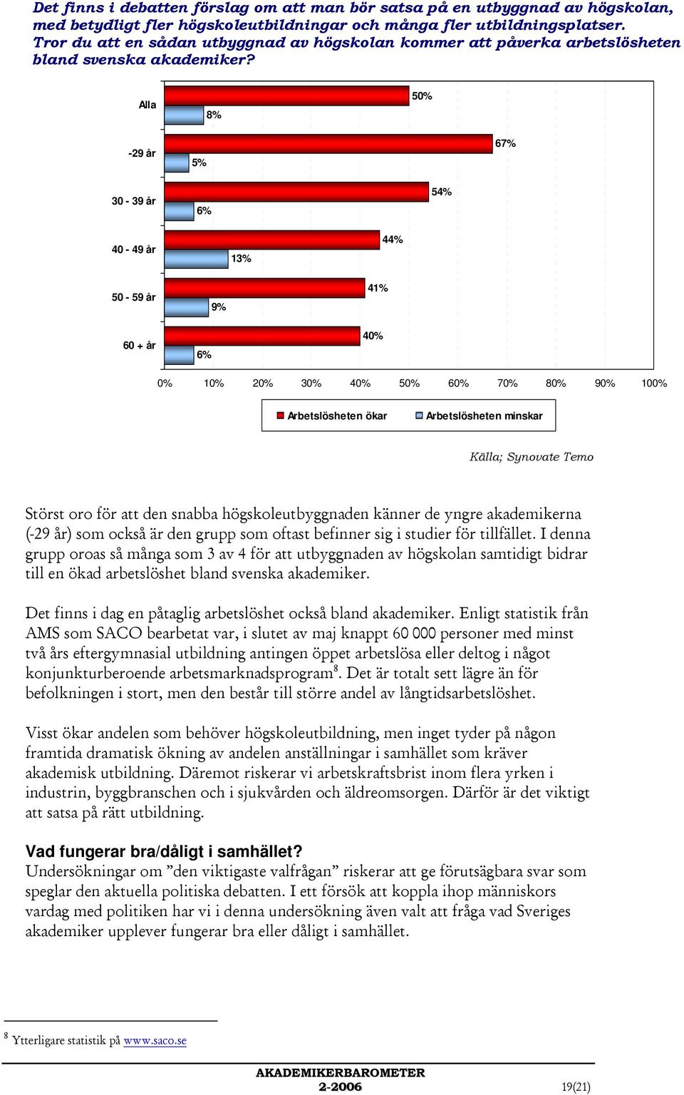 Alla 8% 50% -29 år 5% 67% 30-39 år 6% 54% 40-49 år 13% 44% 50-59 år 9% 41% 60 + år 6% 40% 0% 10% 20% 30% 40% 50% 60% 70% 80% 90% 100% Arbetslösheten ökar Arbetslösheten minskar Störst oro för att den