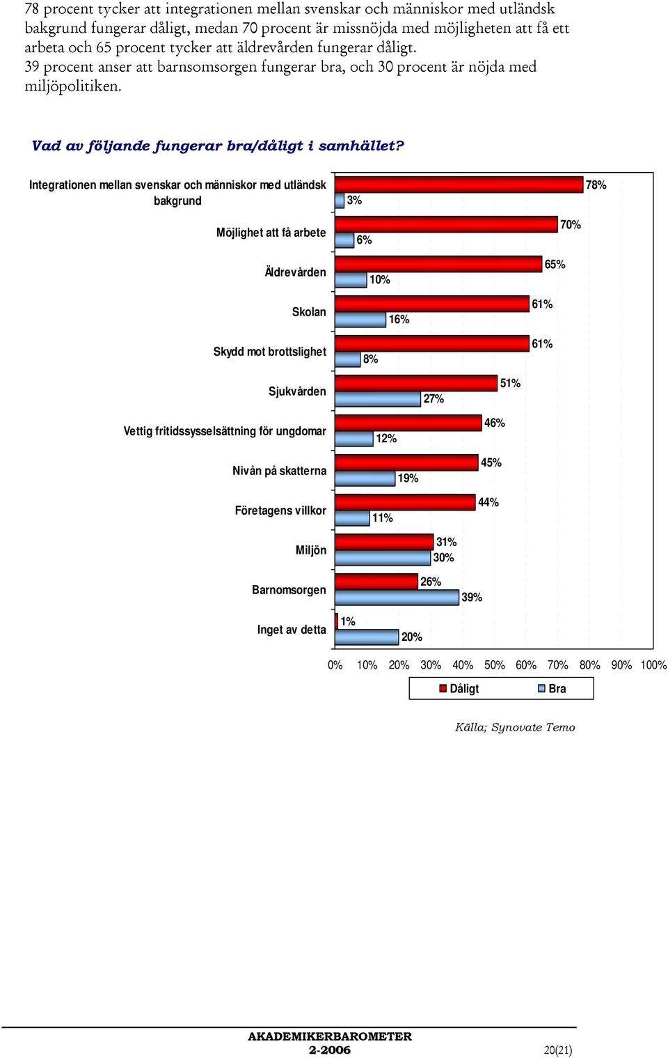 Integrationen mellan svenskar och människor med utländsk bakgrund 3% 78% Möjlighet att få arbete Äldrevården Skolan Skydd mot brottslighet 6% 10% 16% 8% 70% 65% 61% 61% Sjukvården 27% 51% Vettig