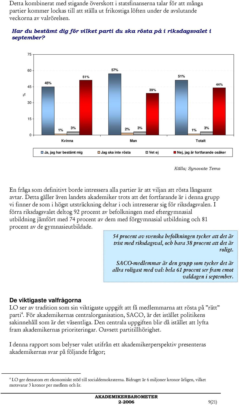 75 60 57% 51% 51% 45 45% 39% 44% % 30 15 0 3% 1% 2% 3% 3% 1% Kvinna Man Totalt Ja, jag har bestämt mig Jag ska inte rösta Vet ej Nej, jag är fortfarande osäker En fråga som definitivt borde