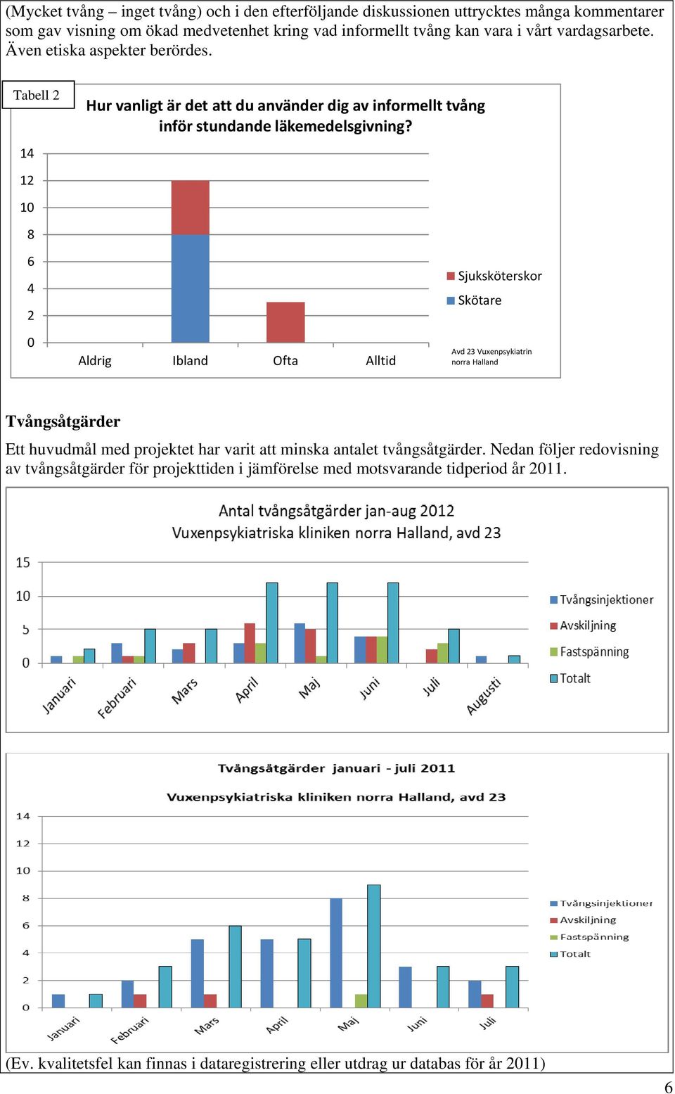 Aldrig Ibland Ofta Alltid Sjuksköterskor Skötare Avd 23 Vuxenpsykiatrin norra Halland Tvångsåtgärder Ett huvudmål med projektet har varit att minska antalet tvångsåtgärder.