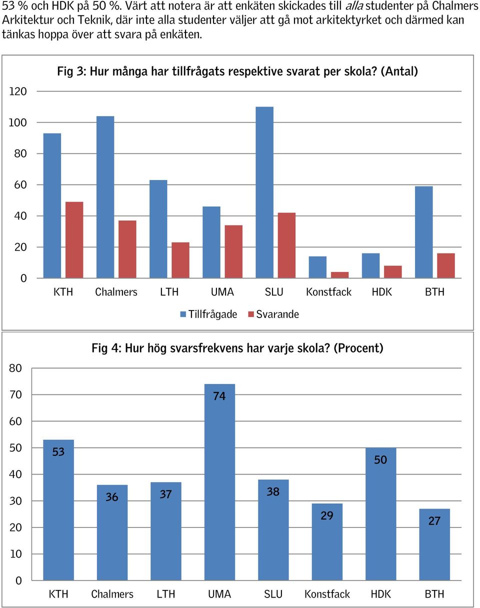 väljer att gå mot arkitektyrket och därmed kan tänkas hoppa över att svara på enkäten.