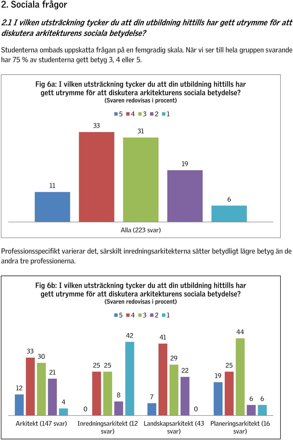 Fig a: I vilken utsträckning tycker du att din utbildning hittills har gett utrymme för att diskutera arkitekturens sociala betydelse?