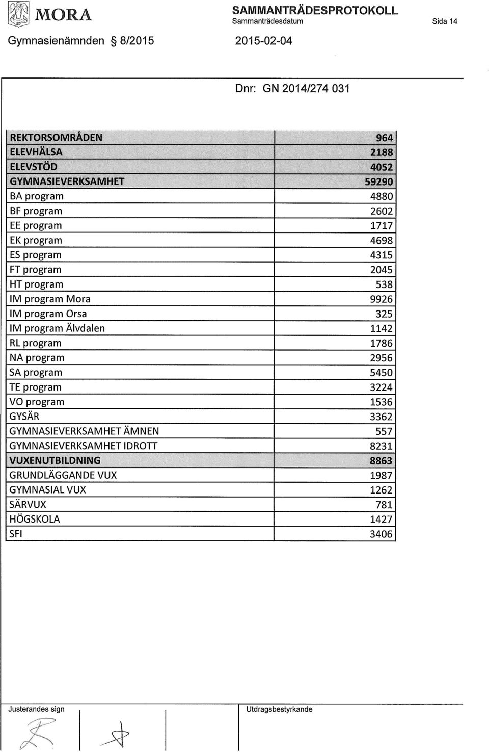 Mora 9926 IM program Orsa 325 IM program Älvdalen 1142 RL program 1786 NA program 2956 SA program 5450 TE program 3224 VO program 1536 GYSÄR 3362