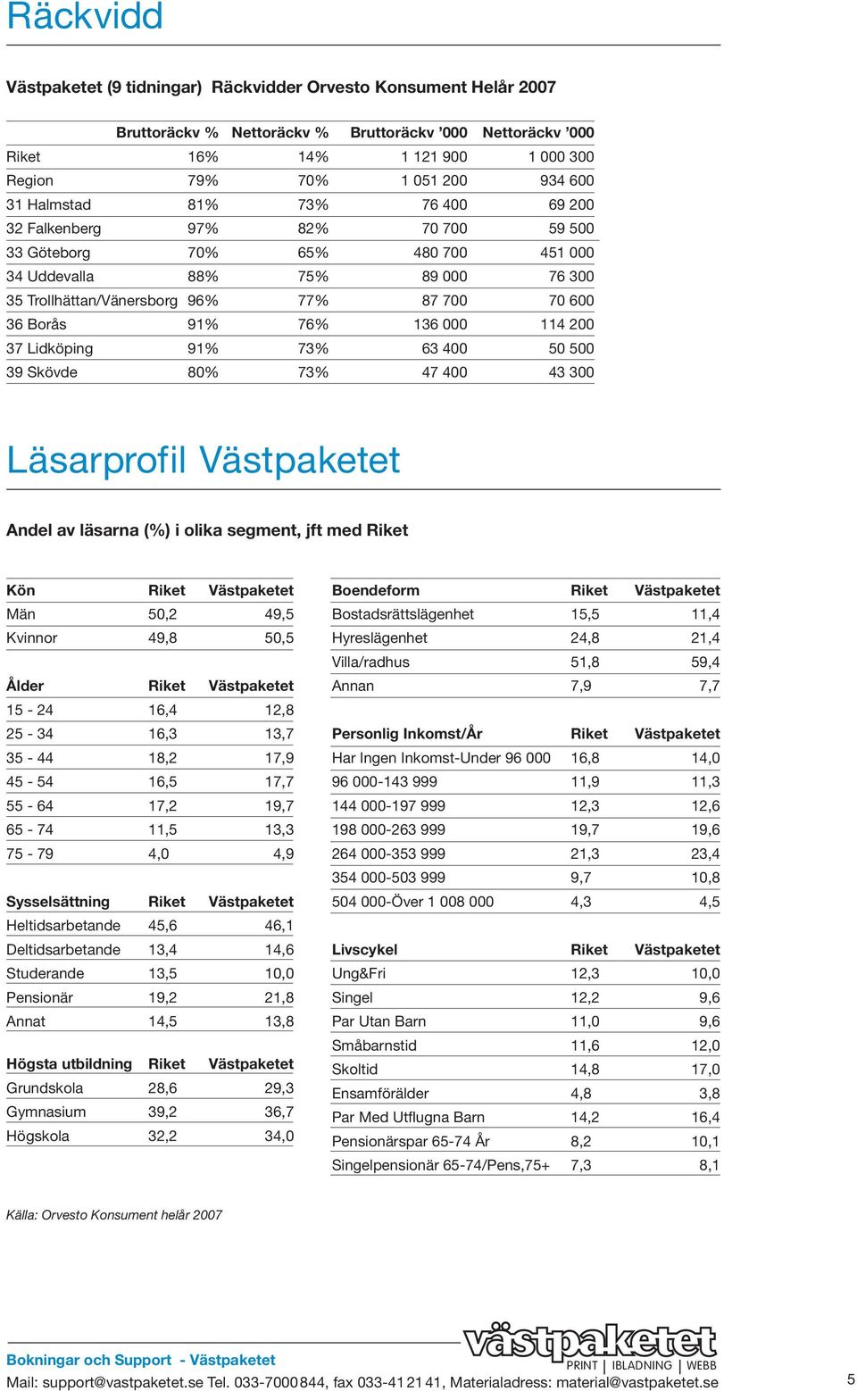 91% 76% 136 000 114 200 37 Lidköping 91% 73% 63 400 50 500 39 Skövde 80% 73% 47 400 43 300 Läsarprofil Västpaketet Andel av läsarna (%) i olika segment, jft med Riket Kön Riket Västpaketet Män 50,2