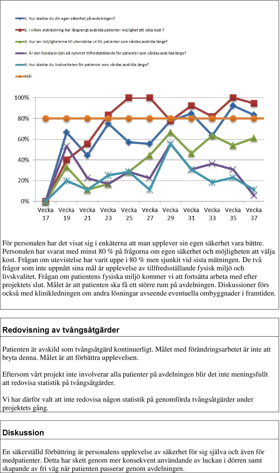 Frågan om patientens fysiska miljö kommer vi att fortsätta arbeta med efter projektets slut. Målet är att patienten ska få ett större rum på avdelningen.