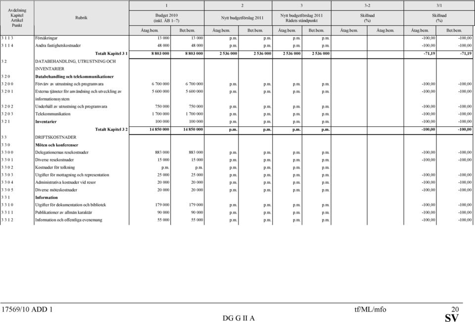 000-71,19-71,19 3 2 0 0 Förvärv av utrustning och programvara 6 700 000 6 700 000 p.m. p.m. p.m. p.m. -100,00-100,00 3 2 0 1 Externa tjänster för användning och utveckling av informationssystem 5 600 000 5 600 000 p.