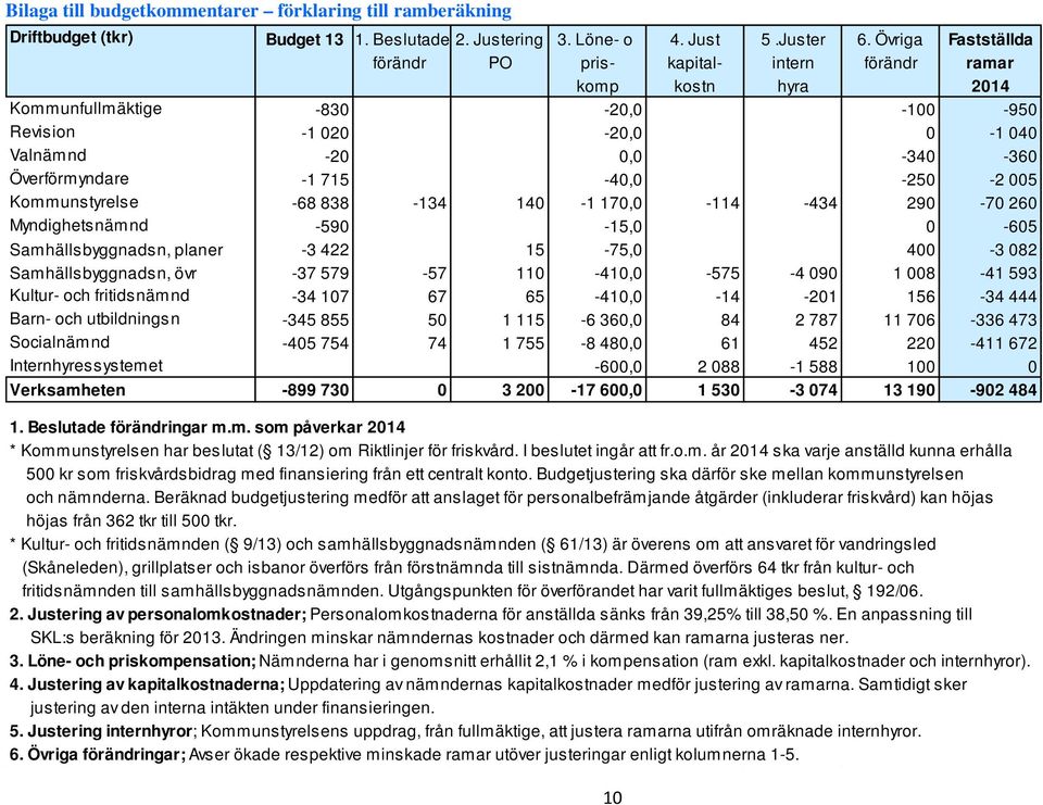 715-40,0-250 -2 005 Kommunstyrelse -68 838-134 140-1 170,0-114 -434 290-70 260 Myndighetsnämnd -590-15,0 0-605 Samhällsbyggnadsn, planer -3 422 15-75,0 400-3 082 Samhällsbyggnadsn, övr -37 579-57