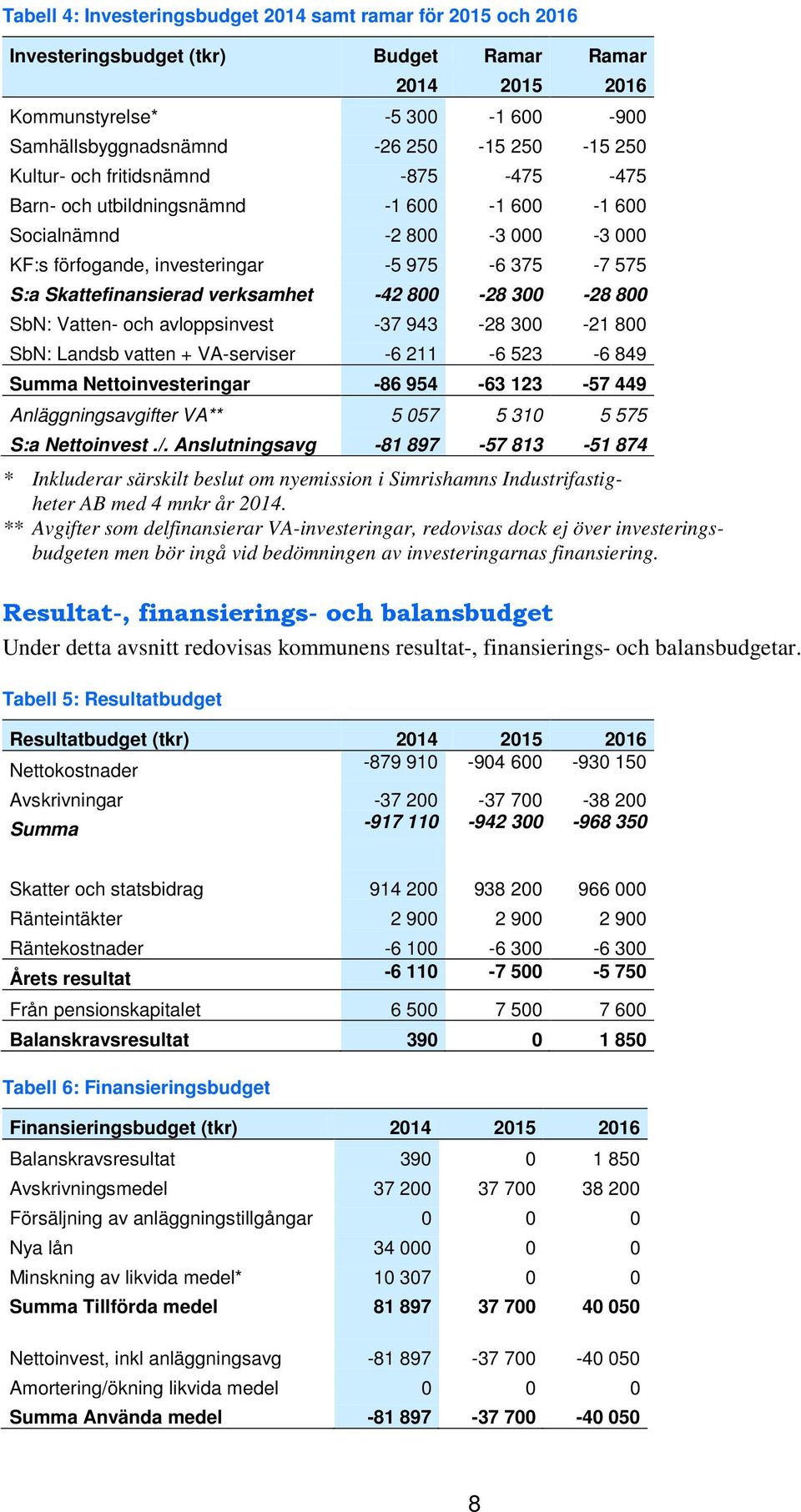 -42 800-28 300-28 800 SbN: Vatten- och avloppsinvest -37 943-28 300-21 800 SbN: Landsb vatten + VA-serviser -6 211-6 523-6 849 Summa Nettoinvesteringar -86 954-63 123-57 449 Anläggningsavgifter VA**