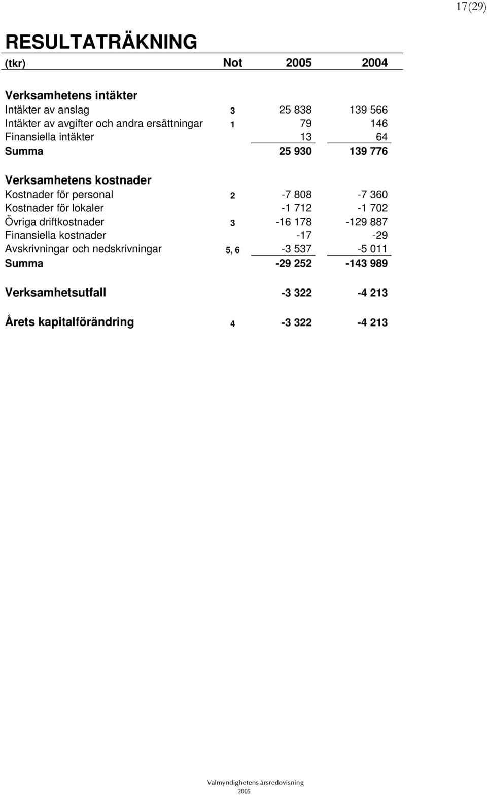 2-7 808-7 360 Kostnader för lokaler -1 712-1 702 Övriga driftkostnader 3-16 178-129 887 Finansiella kostnader -17-29