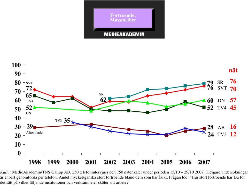 250 telefonintervjuer och 750 enkäter under perioden 15/10 29/10 07. Tidigare undersökningar är enbart genomförda per telefon.