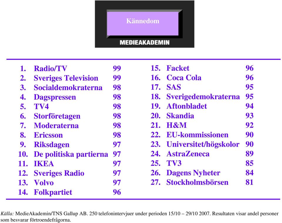 Sverigedemokraterna 95 19. Aftonbladet 94. Skandia 93 21. H&M 92 22. EUkommissionen 90 23. Universitet/högskolor 90 24. AstraZeneca 89 25. TV3 85 26.