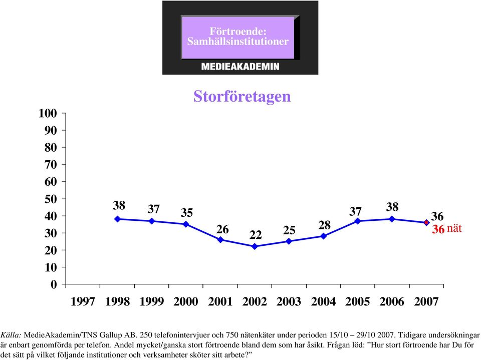 250 telefonintervjuer och 750 enkäter under perioden 15/10 29/10 07.