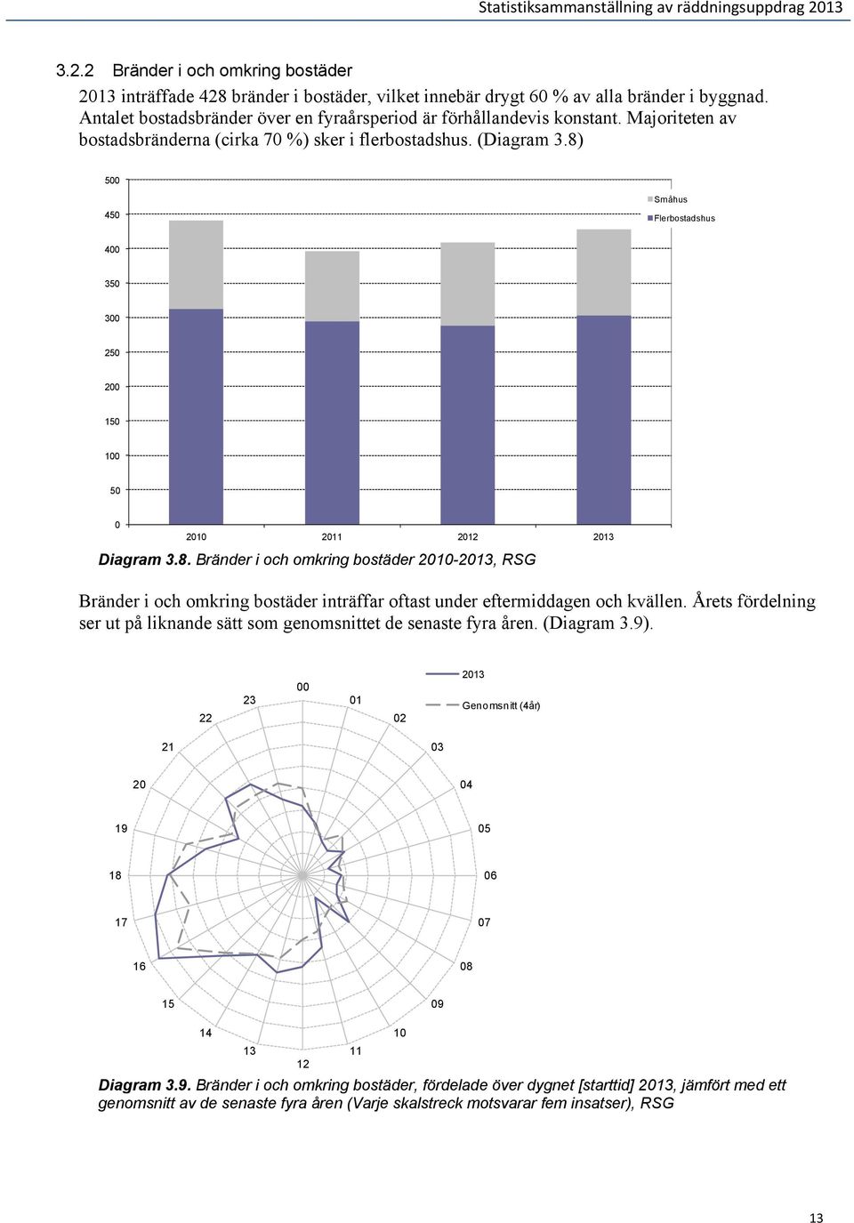 8) 500 450 Småhus Flerbostadshus 400 350 300 250 200 150 100 50 0 2010 2011 2012 2013 Diagram 3.8. Bränder i och omkring bostäder 2010-2013, RSG Bränder i och omkring bostäder inträffar oftast under eftermiddagen och kvällen.