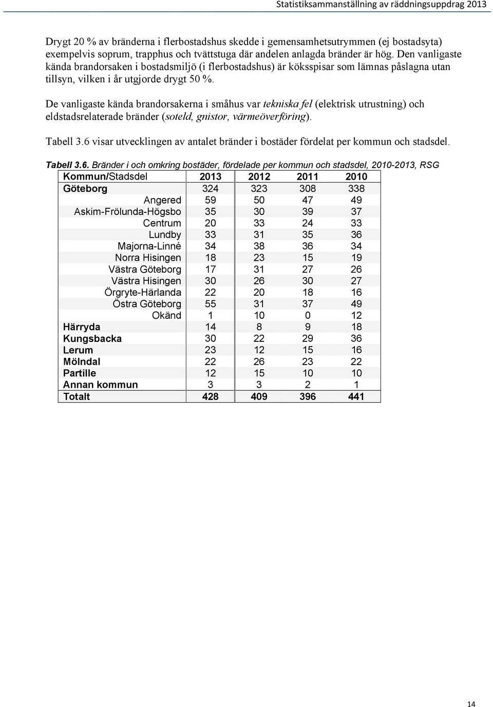 De vanligaste kända brandorsakerna i småhus var tekniska fel (elektrisk utrustning) och eldstadsrelaterade bränder (soteld, gnistor, värmeöverföring). Tabell 3.