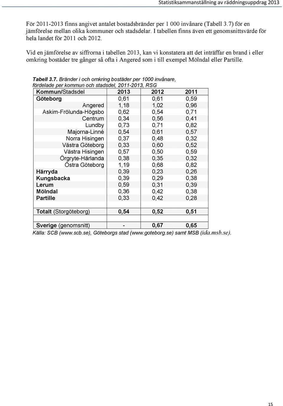 Vid en jämförelse av siffrorna i tabellen 2013, kan vi konstatera att det inträffar en brand i eller omkring bostäder tre gånger så ofta i Angered som i till exempel Mölndal eller Partille. Tabell 3.