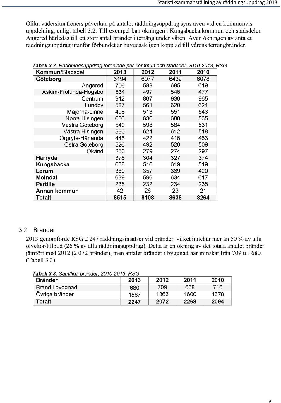 Även ökningen av antalet räddningsuppdrag utanför förbundet är huvudsakligen kopplad till vårens terrängbränder. Tabell 3.2.