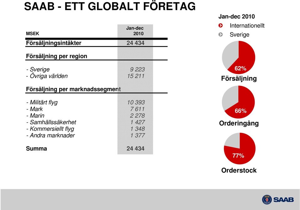 per marknadssegment - Militärt flyg 10 393 - Mark 7 611 - Marin 2 278 - Samhällssäkerhet 1 427 -