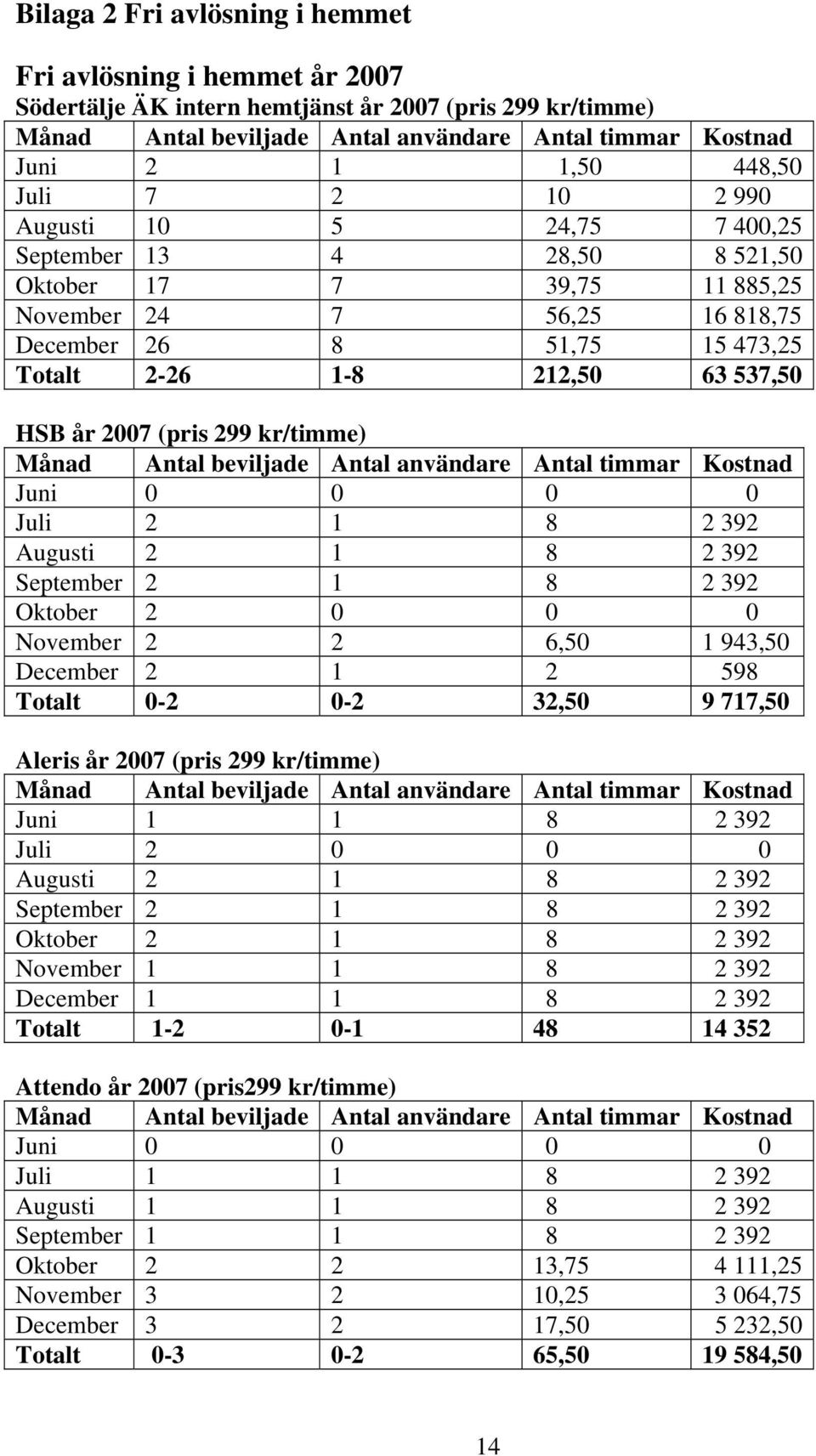 392 Augusti 2 1 8 2 392 September 2 1 8 2 392 Oktober 2 0 0 0 November 2 2 6,50 1 943,50 December 2 1 2 598 Totalt 0-2 0-2 32,50 9 717,50 Aleris år 2007 (pris 299 kr/timme) Juni 1 1 8 2 392 Juli 2 0