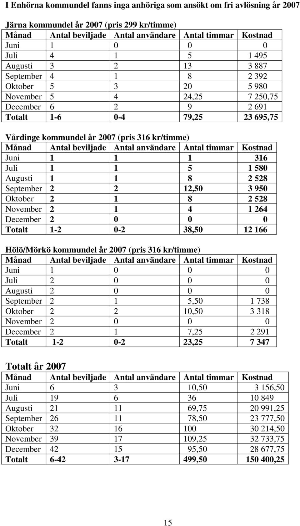 September 2 2 12,50 3 950 Oktober 2 1 8 2 528 November 2 1 4 1 264 December 2 0 0 0 Totalt 1-2 0-2 38,50 12 166 Hölö/Mörkö kommundel år 2007 (pris 316 kr/timme) Juni 1 0 0 0 Juli 2 0 0 0 Augusti 2 0