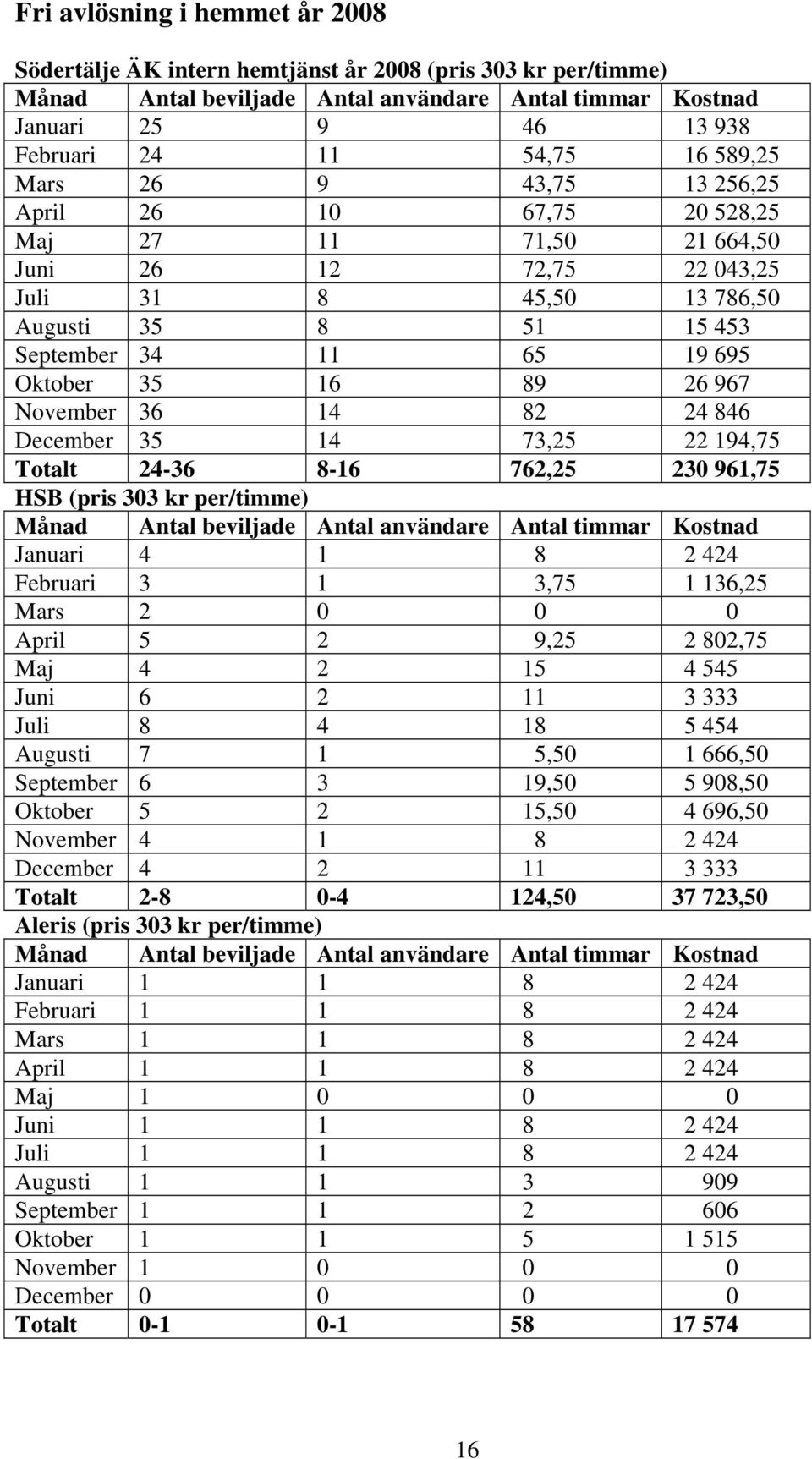 73,25 22 194,75 Totalt 24-36 8-16 762,25 230 961,75 HSB (pris 303 kr per/timme) Januari 4 1 8 2 424 Februari 3 1 3,75 1 136,25 Mars 2 0 0 0 April 5 2 9,25 2 802,75 Maj 4 2 15 4 545 Juni 6 2 11 3 333