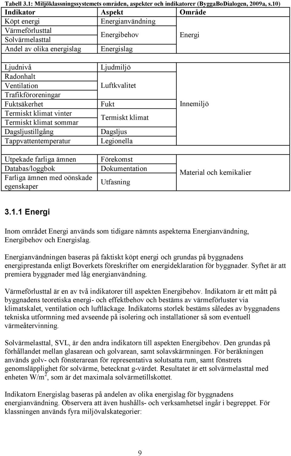 Fuktsäkerhet Termiskt klimat vinter Termiskt klimat sommar Dagsljustillgång Tappvattentemperatur Utpekade farliga ämnen Databas/loggbok Farliga ämnen med oönskade egenskaper Ljudmiljö Luftkvalitet