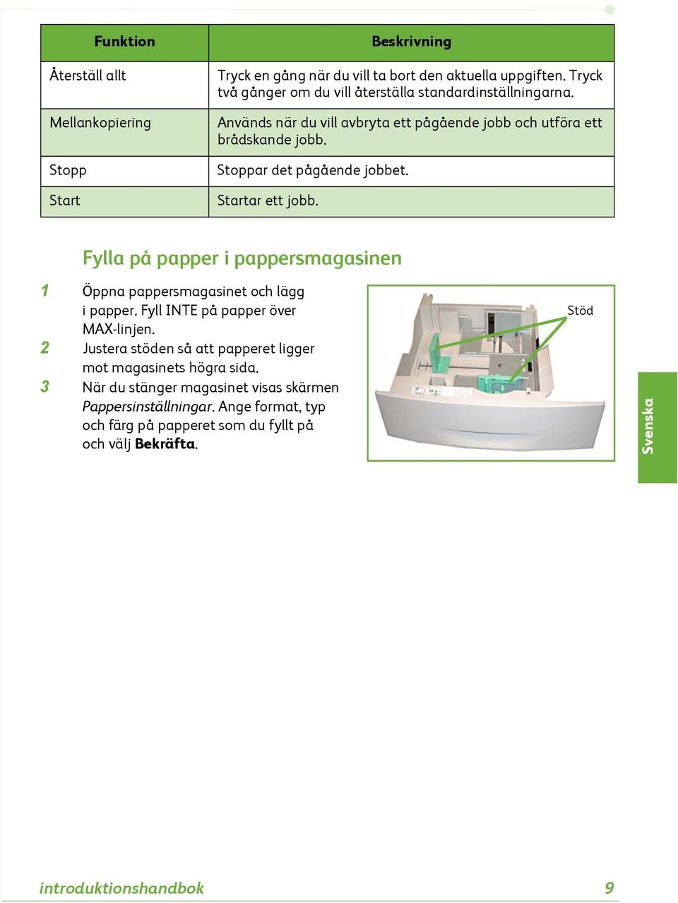 Stoppar det pågående jobbet. Startar ett jobb. Beskrivning Fylla på papper i pappersmagasinen 1 Öppna pappersmagasinet och lägg i papper.