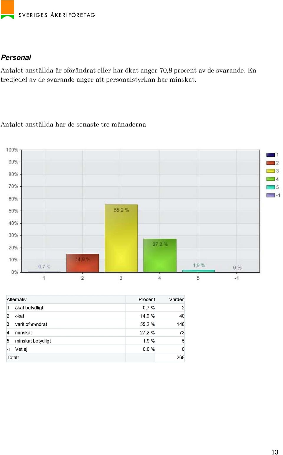 Antalet anställda har de senaste tre månaderna 1 ökat betydligt 0,7 % 2 2 ökat 14,9 % 40