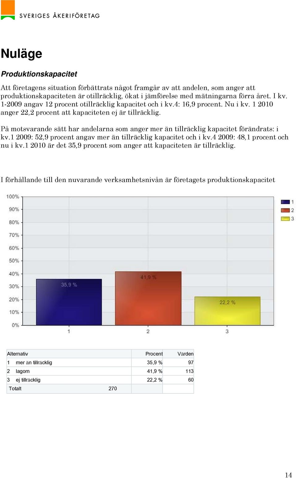 På motsvarande sätt har andelarna som anger mer än tillräcklig kapacitet förändrats: i kv.1 2009: 52,9 procent angav mer än tillräcklig kapacitet och i kv.4 2009: 48,1 procent och nu i kv.