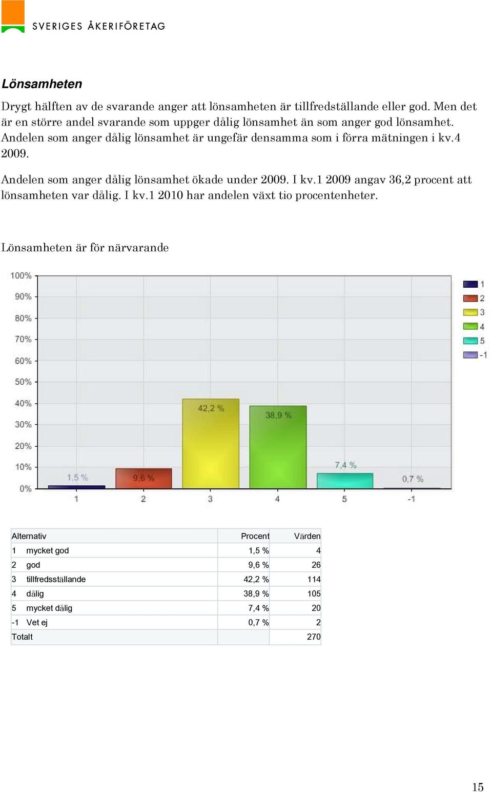 Andelen som anger dålig lönsamhet är ungefär densamma som i förra mätningen i kv.4 2009. Andelen som anger dålig lönsamhet ökade under 2009. I kv.