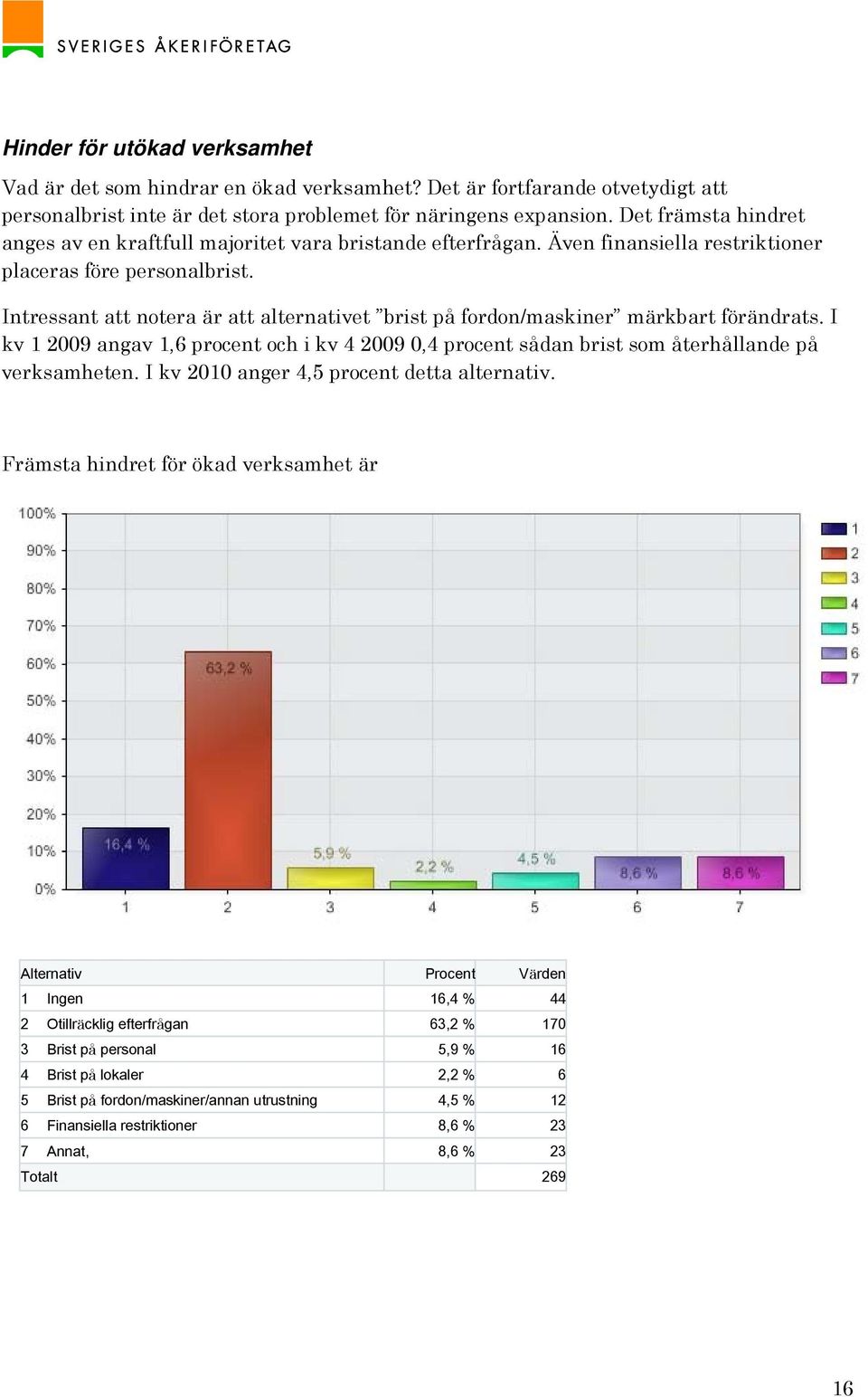 Intressant att notera är att alternativet brist på fordon/maskiner märkbart förändrats. I kv 1 2009 angav 1,6 procent och i kv 4 2009 0,4 procent sådan brist som återhållande på verksamheten.