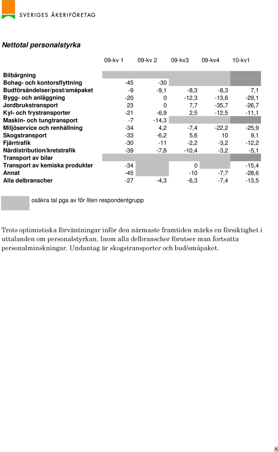 9,1 Fjärrtrafik -30-11 -2,2-3,2-12,2 Närdistribution/kretstrafik -39-7,8-10,4-3,2-5,1 Transport av bilar Transport av kemiska produkter -34 0-15,4 Annat -45-10 -7,7-28,6 Alla delbranscher