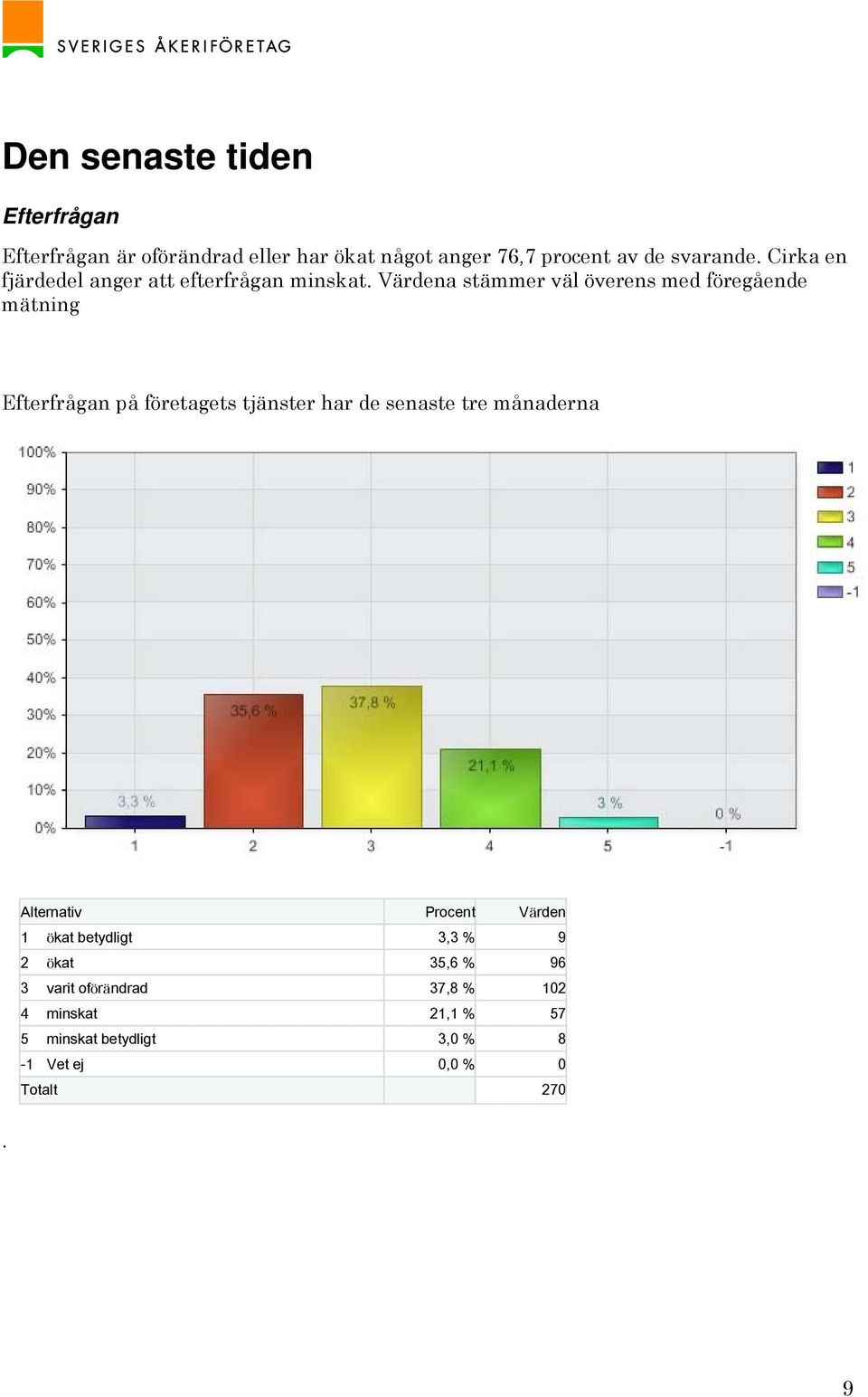 Värdena stämmer väl överens med föregående mätning Efterfrågan på företagets tjänster har de senaste tre