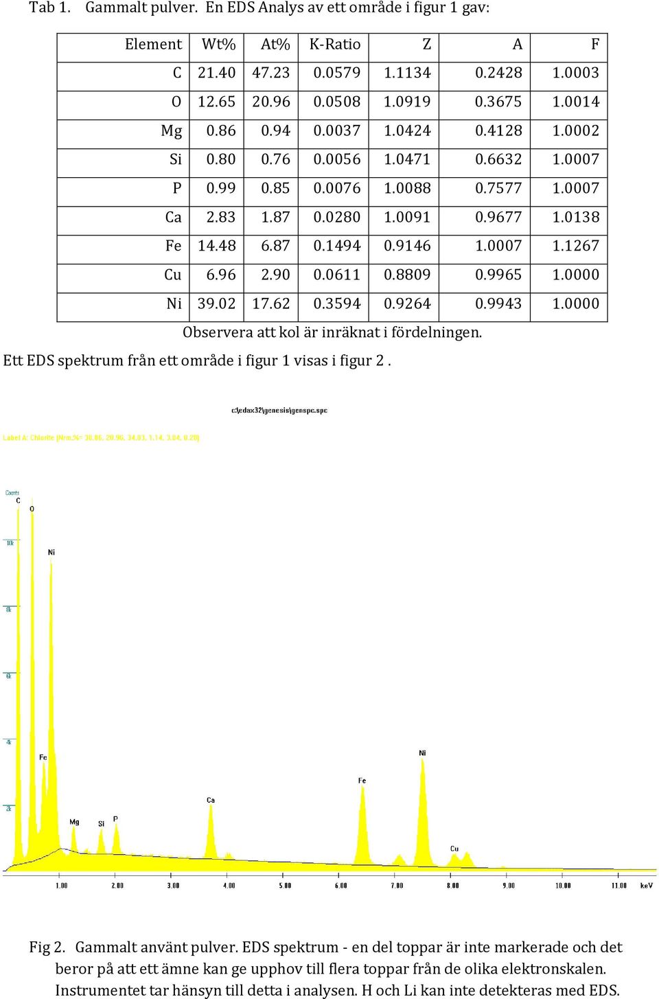 90 0.0611 0.8809 0.9965 1.0000 Ni 39.02 17.62 0.3594 0.9264 0.9943 1.0000 Observera att kol är inräknat i fördelningen. Ett EDS spektrum från ett område i figur 1 visas i figur 2. Fig 2.
