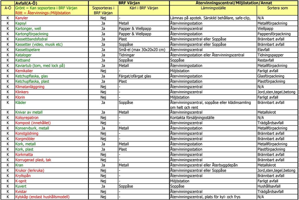 Wellpapp Återvinningsstation Pappersförpackning K Kassettbandsfodral Ja Plast Återvinningscentral eller Soppåse Brännbart avfall K Kassetter (video, musik etc) Ja Soppåse Återvinningscentral eller