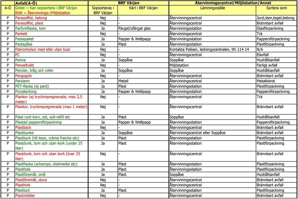 Pastapåse Ja Plast Återvinningsstation Plastförpackning P Patronhylsor med eller utan kula Nej - Kontakta Polisen, ledningscentralen, tfn 114 14 N/A P PC Nej - Återvinningscentral Elavfall P Penna Ja
