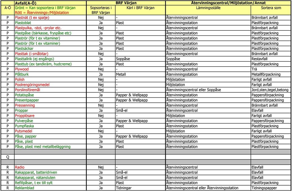 Nej - Återvinningscentral Brännbart avfall P Plastpåse (bärkasse, fryspåse etc) Ja Plast Återvinningsstation Plastförpackning P Plaströr (för t ex vitaminer) Ja Plast Återvinningsstation