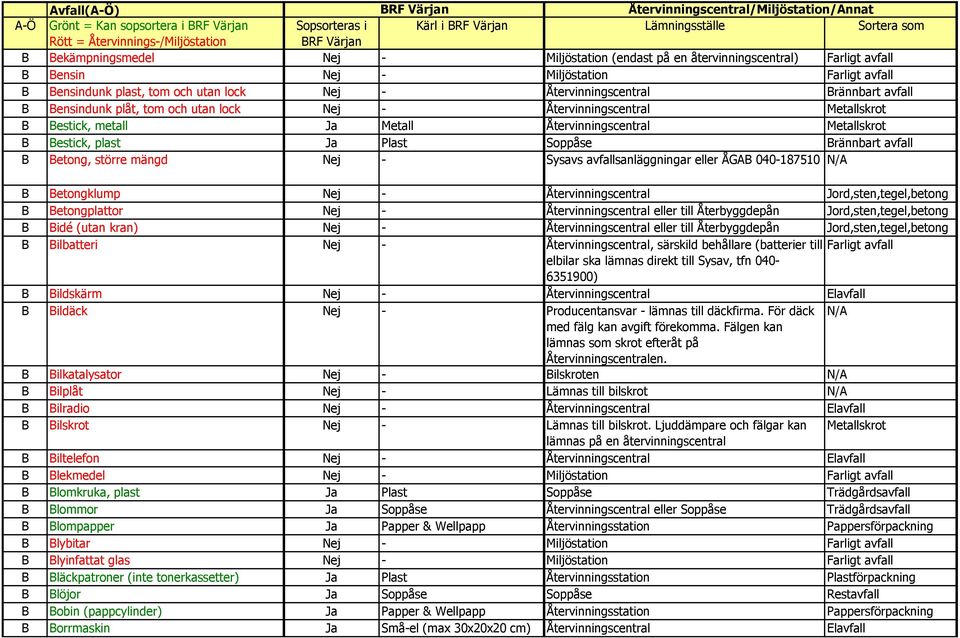 Återvinningscentral Metallskrot B Bestick, plast Ja Plast Soppåse Brännbart avfall B Betong, större mängd Nej - Sysavs avfallsanläggningar eller ÅGAB 040-187510 N/A B Betongklump Nej -