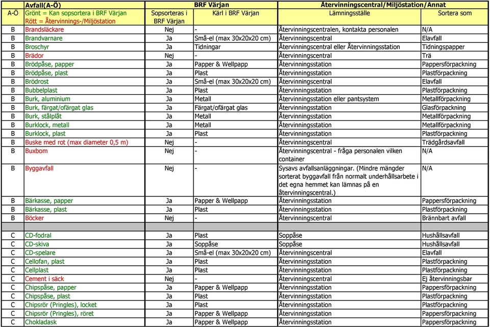 Pappersförpackning B Brödpåse, plast Ja Plast Återvinningsstation Plastförpackning B Brödrost Ja Små-el (max 30x20x20 cm) Återvinningscentral Elavfall B Bubbelplast Ja Plast Återvinningsstation