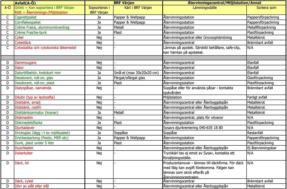 Återvinningscentral eller Grovsophämtning Metallskrot C Cykeldäck Nej - Återvinningscentral Brännbart avfall C Cytostatika och cytotoxiska läkemedel Nej - Lämnas på apotek.