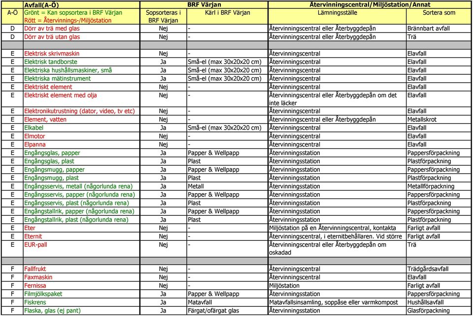 Ja Små-el (max 30x20x20 cm) Återvinningscentral Elavfall E Elektriska mätinstrument Ja Små-el (max 30x20x20 cm) Återvinningscentral Elavfall E Elektriskt element Nej - Återvinningscentral Elavfall E