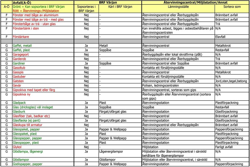 asbestbehållaren på N/A Återvinningscentralen F Förstärkare Nej - Återvinningscentral Elavfall G Gaffel, metall Ja Metall Återvinningscentral Metallskrot G Gaffel, plast Ja Soppåse Soppåse Restavfall