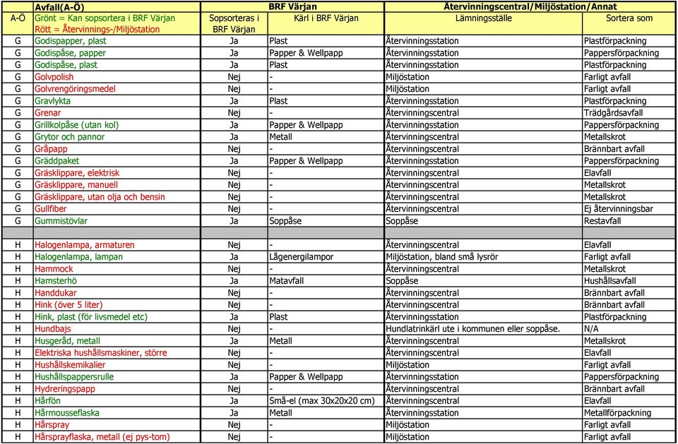 Ja Plast Återvinningsstation Plastförpackning G Grenar Nej - Återvinningscentral Trädgårdsavfall G Grillkolpåse (utan kol) Ja Papper & Wellpapp Återvinningsstation Pappersförpackning G Grytor och