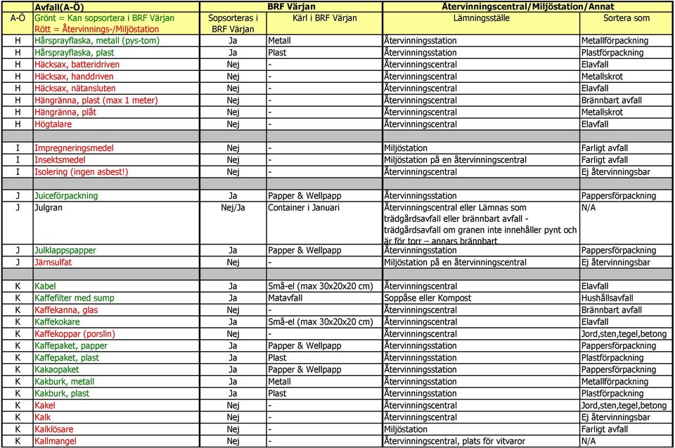 Hängränna, plast (max 1 meter) Nej - Återvinningscentral Brännbart avfall H Hängränna, plåt Nej - Återvinningscentral Metallskrot H Högtalare Nej - Återvinningscentral Elavfall I Impregneringsmedel