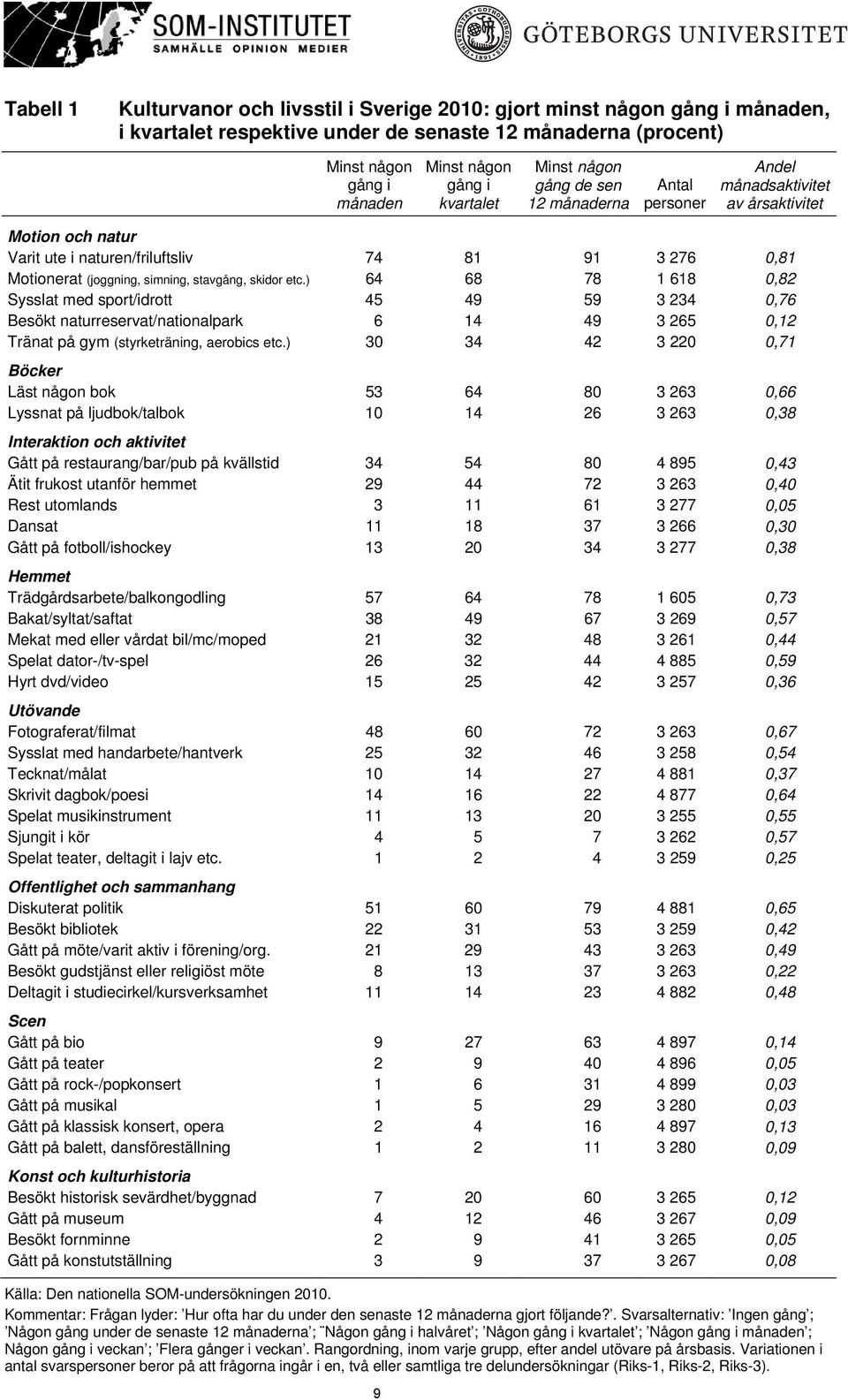 stavgång, skidor etc.) 64 68 78 1 618 0,82 Sysslat med sport/idrott 45 49 59 3 234 0,76 Besökt naturreservat/nationalpark 6 14 49 3 265 0,12 Tränat på gym (styrketräning, aerobics etc.