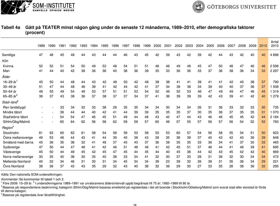 46 46 2 599 Man 41 44 40 42 38 36 36 40 38 36 39 35 33 36 36 33 37 36 38 36 34 33 2 297 Ålder 16 29 år 1 45 50 44 48 44 43 42 48 50 42 48 38 38 41 41 39 41 41 42 45 38 37 790 30 49 år 51 47 44 48 46